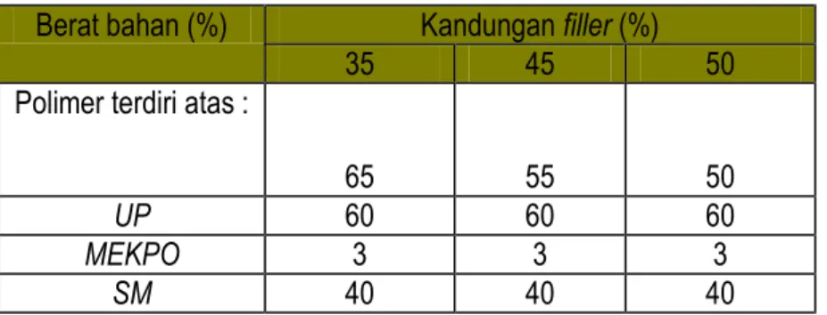 Tabel 1 Perbandingan komposisi bahan Berat bahan (%) Kandungan filler (%)