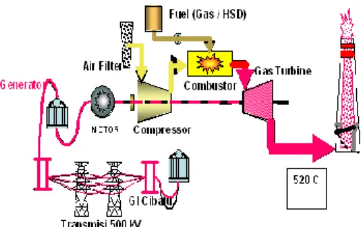 Gambar 2.2 Proses Combined Cycle Power Plant 