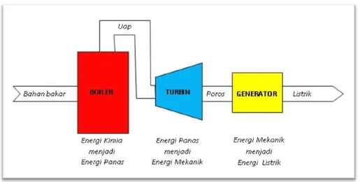 Gambar 2. Proses Konversi Energi PLTU 