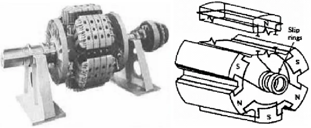 Gambar 9. Rotor salient (kutub sepatu) pada generator sinkron 