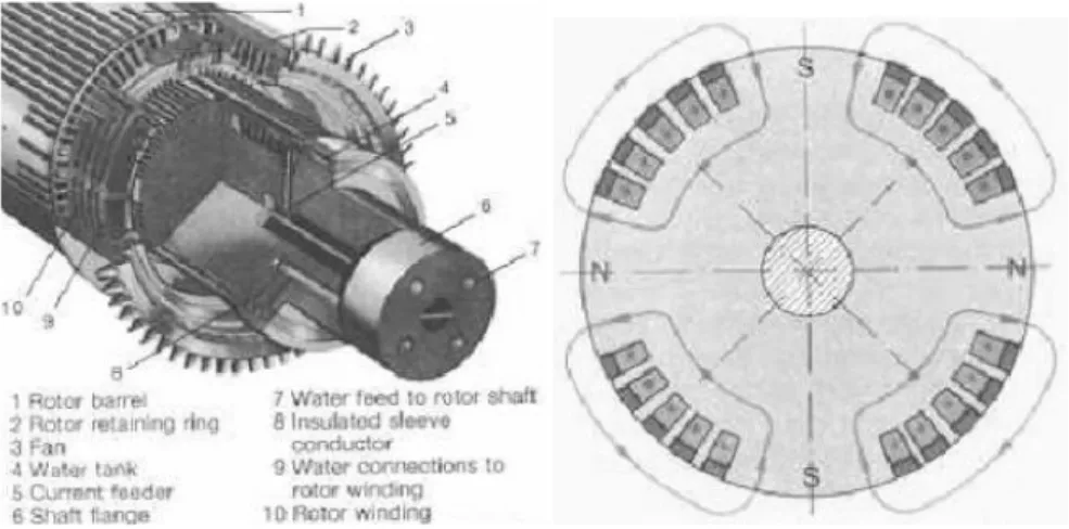 Gambar 10. Gambaran bentuk (a) rotor Non-salient (rotor silinder), (b) penampang  rotor pada generator sinkron 