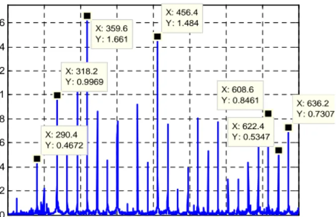 Gambar 11.  Spektrum  vibrasi  pada  kompresor  DE  arah  horisontal pada 1-150Hz 