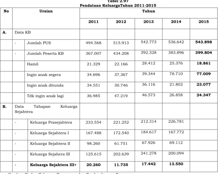 Tabel 2.97  Pendataan KeluargaTahun 2011-2015  No  Uraian  Tahun  2011  2012  2013  2014  2015  A