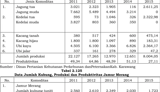 Tabel 2.126  PeningkatanKesejahteraanPetani  Tahun 2011-2015  No.  Uraian  2011  2012  2013  2014  2015  1