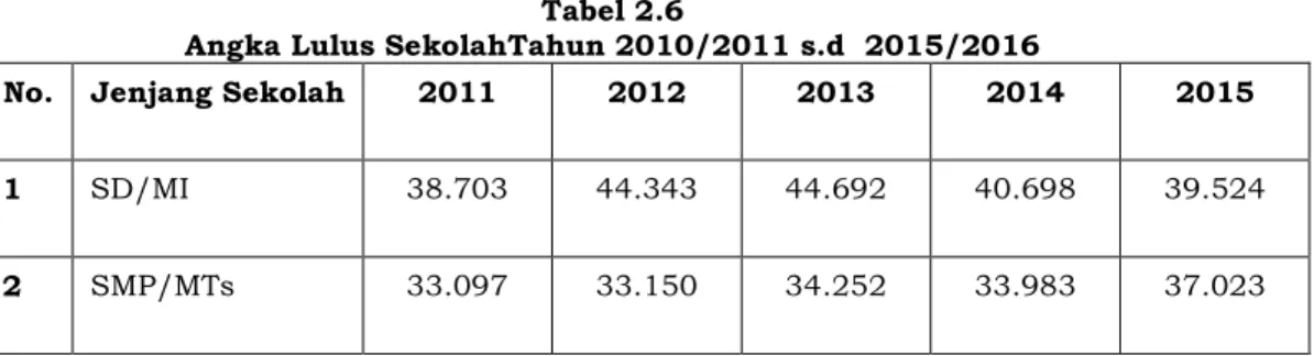Tabel  2.4  menggambarkan  jumlah  peserta  ujian  pada  jenjang  SD  dan  SLTP  di  Kabupaten  Karawang  pada  tahun  2011/2012 sampai dengan 2014/2015, adalah sebagai berikut : 
