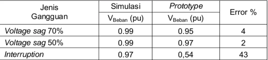 Tabel 4. Perbandingan Tegangan Prototype  dengan Simulasi  Simulasi  Prototype 