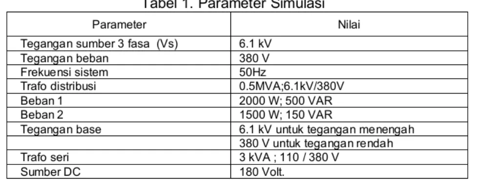 Tabel 1. Parameter Simulasi 