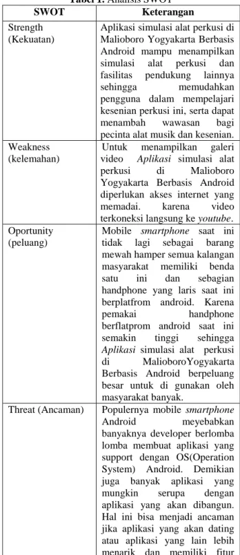 Tabel 1. Analisis SWOT 