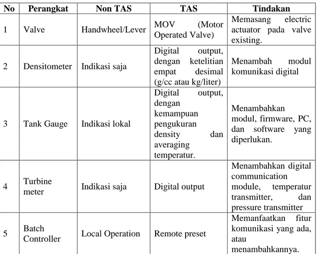 Tabel 2.1 Perangkat Terminal Transit Sebelum Implementasi TAS