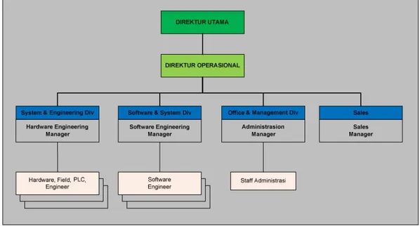 Gambar 2.2 Struktur Organisasi PT.Cinovasi Rekaprima