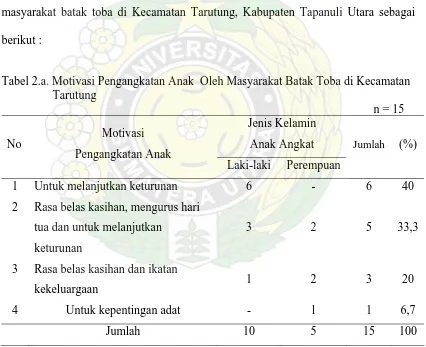 Tabel 2.a.  Motivasi Pengangkatan Anak  Oleh Masyarakat Batak Toba di Kecamatan        Tarutung 
