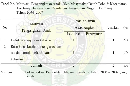 Tabel 2.b. Motivasi  Pengangkatan Anak  Oleh Masyarakat Batak Toba di Kecamatan        Tarutung  Berdasarkan  Penetapan  Pengadilan  Negeri  Tarutung  