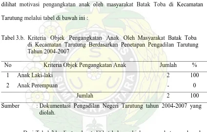 Tabel 3.b.  Kriteria   Objek   Pengangkatan   Anak   Oleh  Masyarakat  Batak  Toba         di  Kecamatan  Tarutung  Berdasarkan  Penetapan  Pengadilan  Tarutung 