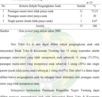 Tabel 4.a.  Kriteria   Subjek   Pengangkatan   Anak   Pada   Masyarakat   Batak   Toba        Di  Kecamatan  Tarutung          n=15 