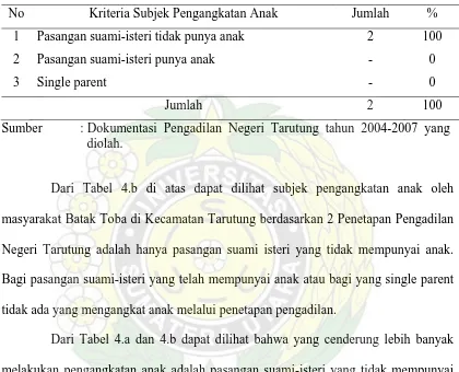 Tabel 4.b.  Kriteria  Subjek  Pengangkatan  Anak  Pada  Masyarakat  Batak  Toba            di   Kecamatan  Tarutung  Berdasarkan  Penetapan  Pengadilan  Negeri        Tarutung  Tahun  2004 – 2007  