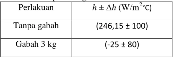 Tabel 1. Hasil perhitungan koefisien konveksi  Perlakuan  h ± Δh (W/m 2 °C) Tanpa gabah  (246,15 ± 100)  
