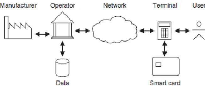 Gambar 1. Struktur Umum Penggunaan Smart Card beserta Komponen Sistemnya (Rankl,  2007) 