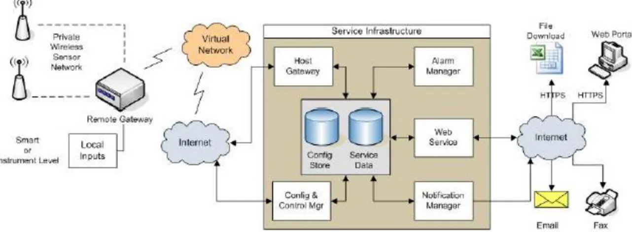 Gambar 2. Arsitektur Rancangan Sistem Otomasi Berbasis Web/Internet 