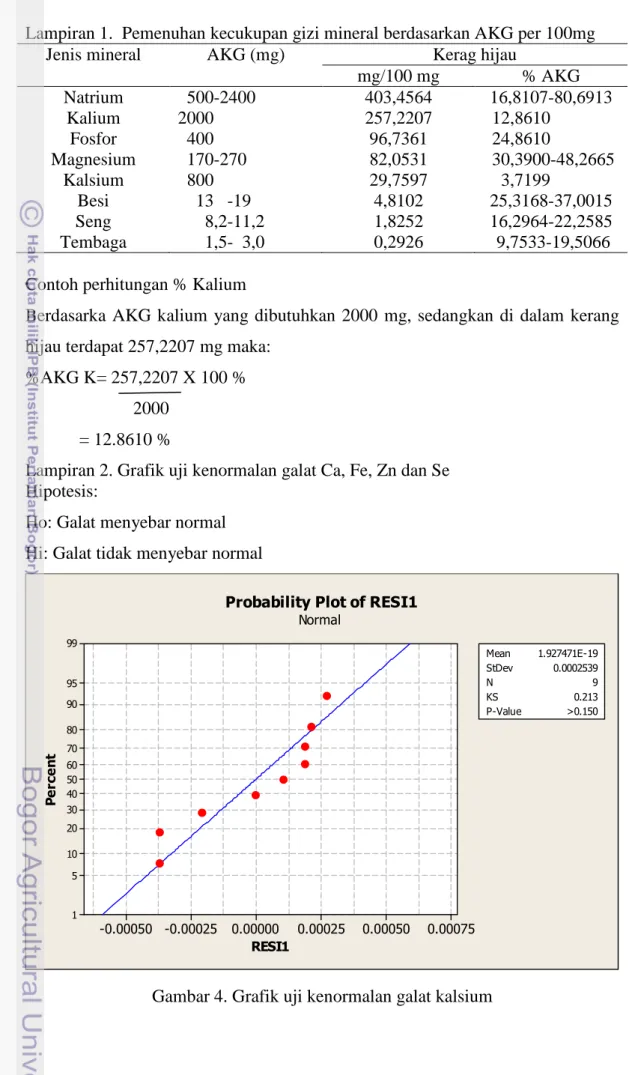 Gambar 4. Grafik uji kenormalan galat kalsium 