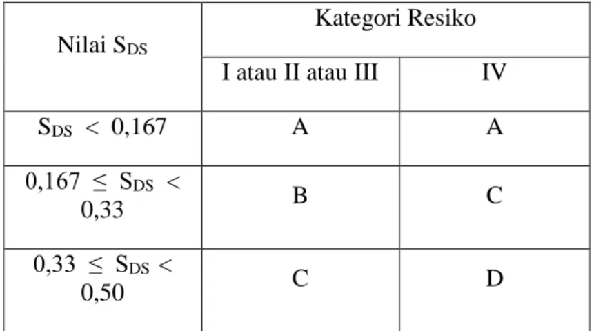 Tabel 3. Kategori desain seismik berdasarkan parameter respons percepatan pada  perioda pendek 