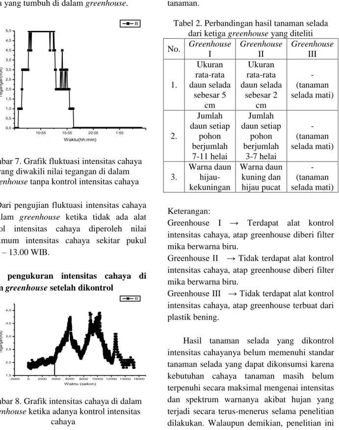 Gambar 7. Grafik fluktuasi intensitas cahaya  yang diwakili nilai tegangan di dalam  greenhouse tanpa kontrol intensitas cahaya 