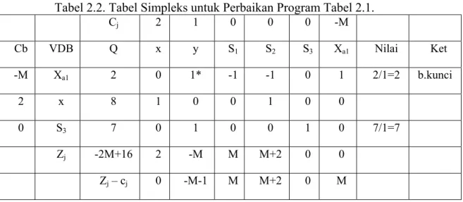 Tabel 2.2. Tabel Simpleks untuk Perbaikan Program Tabel 2.1. 