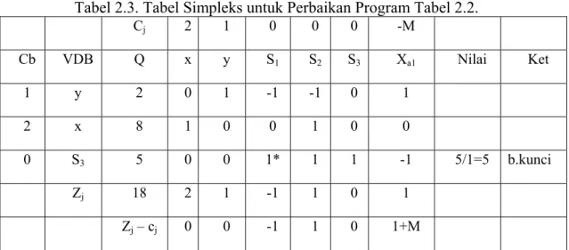 Tabel 2.3. juga belum optimal karena masih ada Z j  - c j  &lt; 0. Lanjutan perbaikan  program adalah sebagai berikut