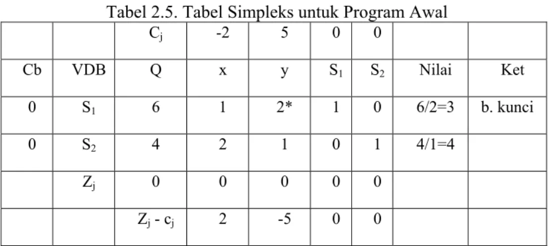 Tabel 2.5. Tabel Simpleks untuk Program Awal  C j -2 5 0  0    Cb VDB  Q  x  y  S 1 S 2 Nilai Ket  0 S 1 6 1  2*  1  0  6/2=3  b