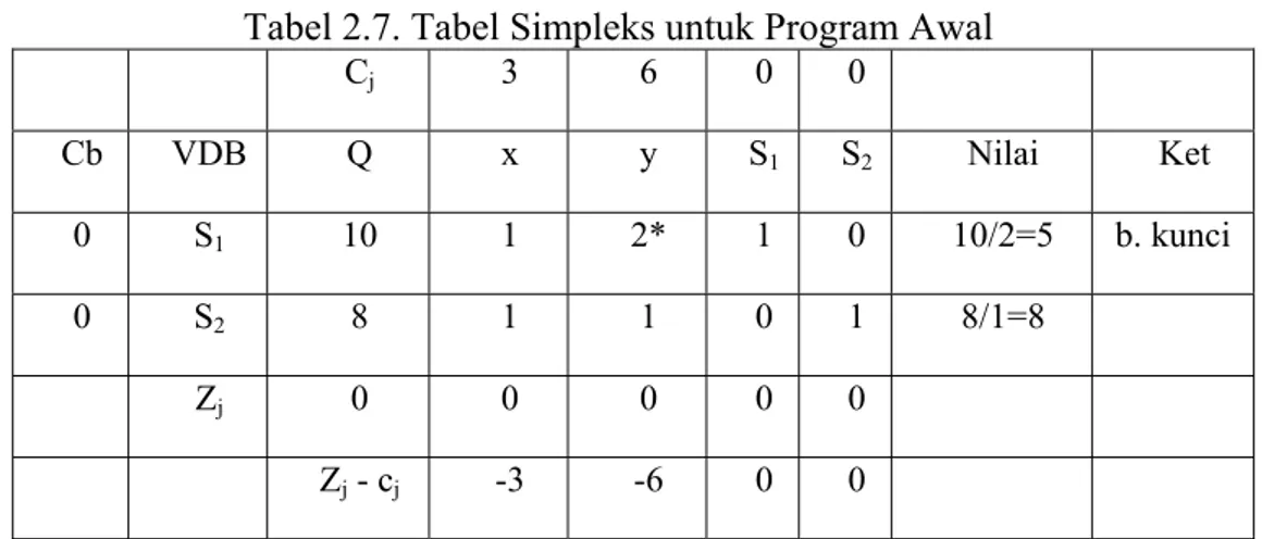 Tabel 2.7. Tabel Simpleks untuk Program Awal  C j 3 6  0  0    Cb VDB  Q  x  y  S 1 S 2 Nilai Ket  0 S 1 10 1 2*  1  0  10/2=5  b