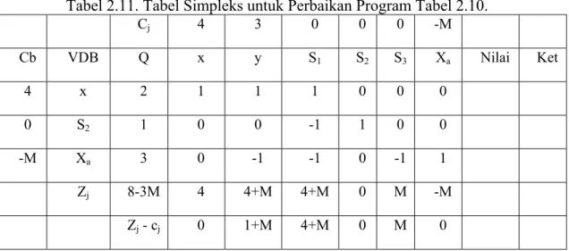 Tabel 2.11. Tabel Simpleks untuk Perbaikan Program Tabel 2.10.  C j 4 3 0  0  0  -M     Cb VDB  Q  x  y  S 1 S 2 S 3 X a Nilai Ket  4 x  2  1  1 1 0  0  0    0 S 2 1 0 0 -1  1  0  0     -M X a 3 0 -1 -1  0  -1  1     Z j 8-3M 4  4+M  4+M 0  M -M      Z j  