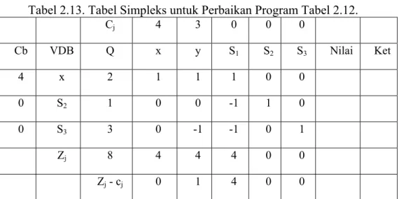 Tabel 2.13. Tabel Simpleks untuk Perbaikan Program Tabel 2.12.  C j 4 3 0 0 0      Cb VDB  Q  x  y  S 1 S 2 S 3 Nilai Ket  4  x 2 1  1  1  0  0    0 S 2 1 0  0  -1  1  0    0 S 3 3 0  -1  -1  0  1    Z j 8 4  4  4  0  0    Z j  - c j 0 1 4 0 0     
