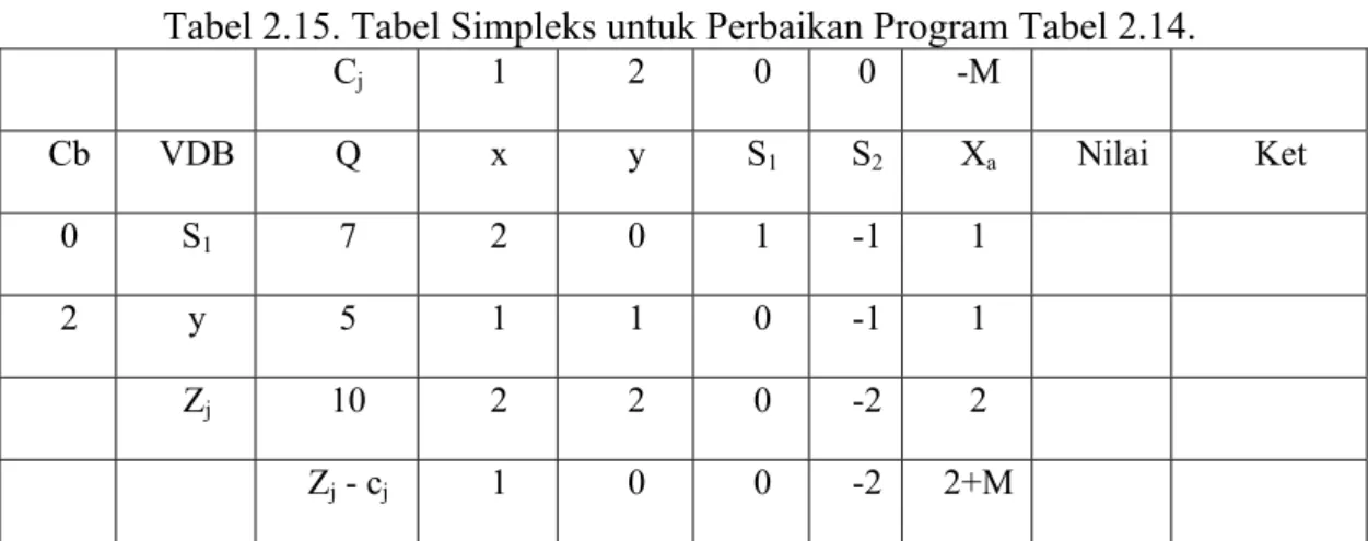 Tabel 2.15. Tabel Simpleks untuk Perbaikan Program Tabel 2.14.  C j 1 2 0  0  -M   Cb VDB  Q  x  y  S 1 S 2 X a Nilai Ket  0 S 1 7 2 0  1  -1  1     2 y  5  1  1 0  -1  1    Z j 10   2  2  0  -2  2  Z j  - c j 1 0 0  -2  2+M