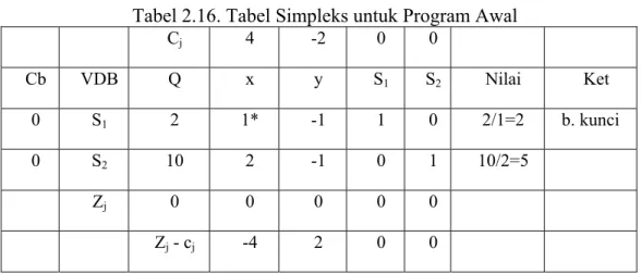 Tabel 2.16. Tabel Simpleks untuk Program Awal  C j 4 -2 0  0    Cb VDB  Q  x  y  S 1 S 2 Nilai Ket  0 S 1 2 1* -1  1  0  2/1=2  b