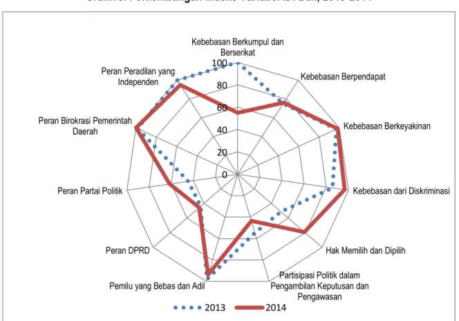 Grafik 3. Perkembangan Indeks Variabel IDI Bali, 2013-2014 