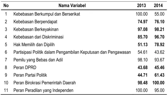 Tabel 1. Perkembangan Skor Variabel IDI Bali, 2013-2014 