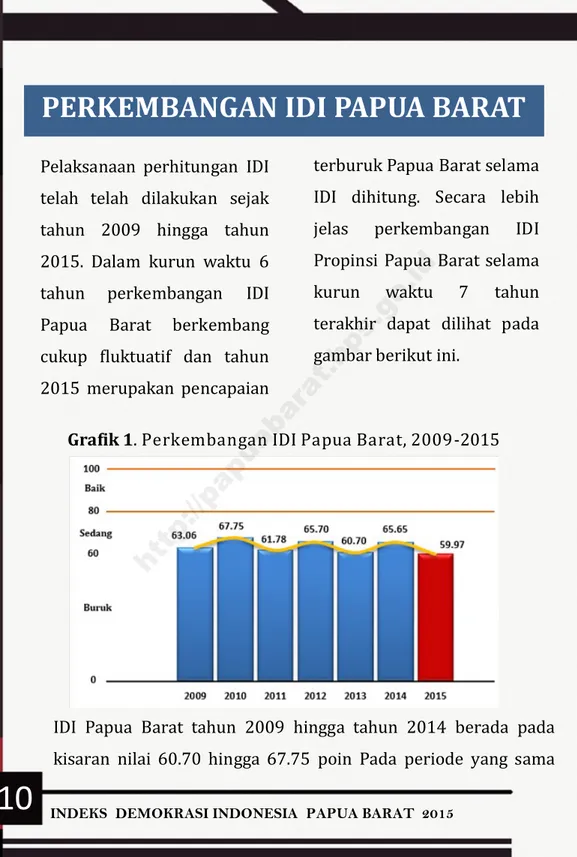 Grafik 1. Perkembangan IDI Papua Barat, 2009-2015 