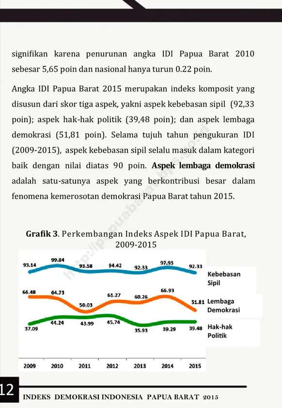 Grafik 3. Perkembangan Indeks Aspek IDI Papua Barat,   2009-2015 