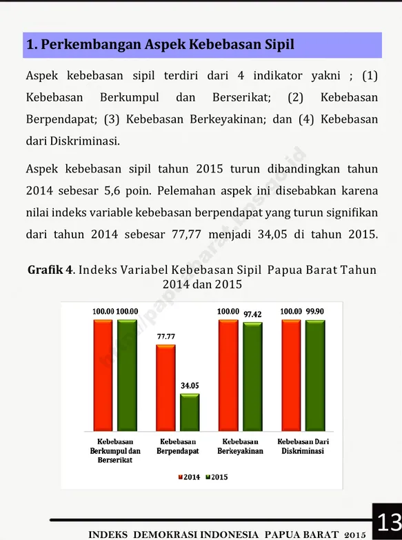 Grafik 4. Indeks Variabel Kebebasan Sipil  Papua Barat Tahun  2014 dan 2015 
