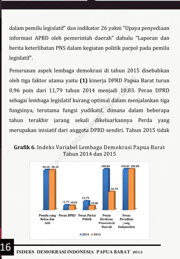 Grafik 6. Indeks Variabel Lembaga Demokrasi Papua Barat  Tahun 2014 dan 2015 