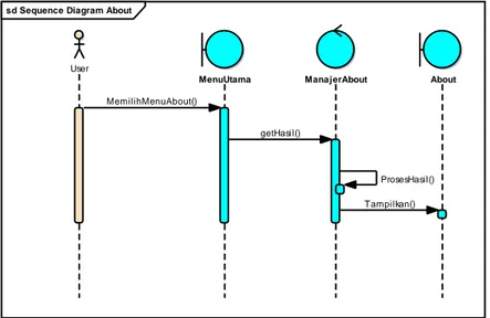 Gambar 6 Sequence Diagram About 