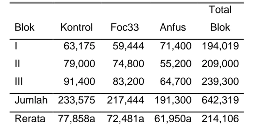 Tabel 4.  Jumlah buah cabai total per tanaman dari panen pertama hingga   panen keempat pada setiap perlakuan 