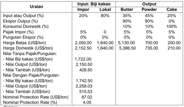 Tabel 1. Nominal Protection Rate Industri Pengolahan Biji kakao Indonesia Tanpa PE  Input: Biji kakao  Output 