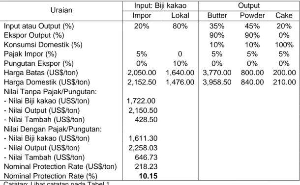 Tabel 2. Nominal Protection Rate Industri Pengolahan Biji kakao Indonesia Dengan  PE 10% 