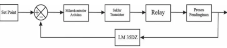 Gambar 5 adalah rangkaian power supply,  rangkaian  mengunakan  IC  voltage  regulator  7812,  7809  dan  7805  untuk  mengatur  dan 