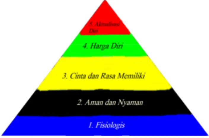 Gambar 1. Hierarki kebutuhan menurut Maslow 