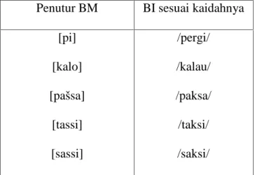 Tabel 4.1 Data Variasi Fonologi Penutur BM
