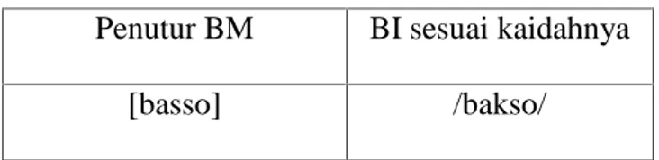 Tabel 4.2 Data Variasi Fonologi Penutur BM