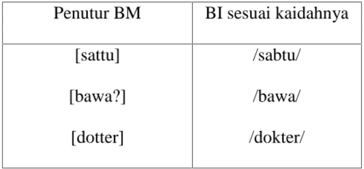 Tabel 4.3 Data Variasi Fonologi Penutur BM