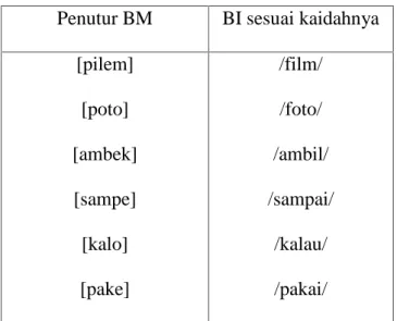 Tabel 4.6 Data Variasi Fonologi Penutur BM