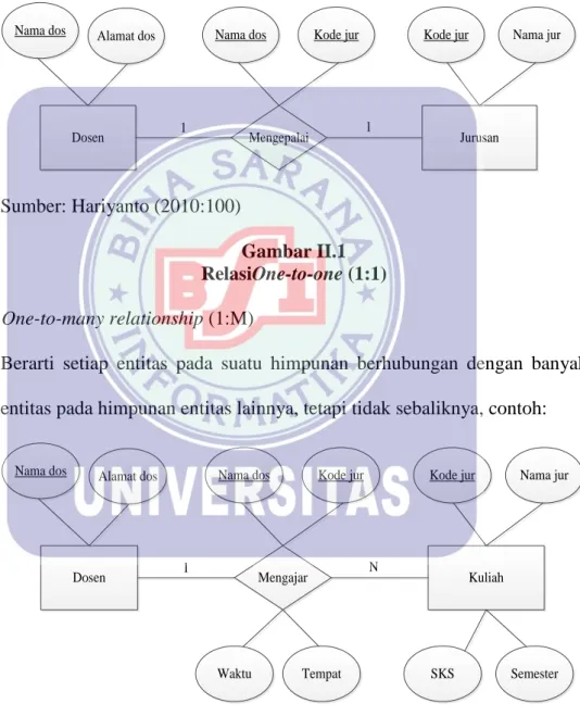 Gambar II.1  RelasiOne-to-one (1:1)  b.  One-to-many relationship (1:M)  